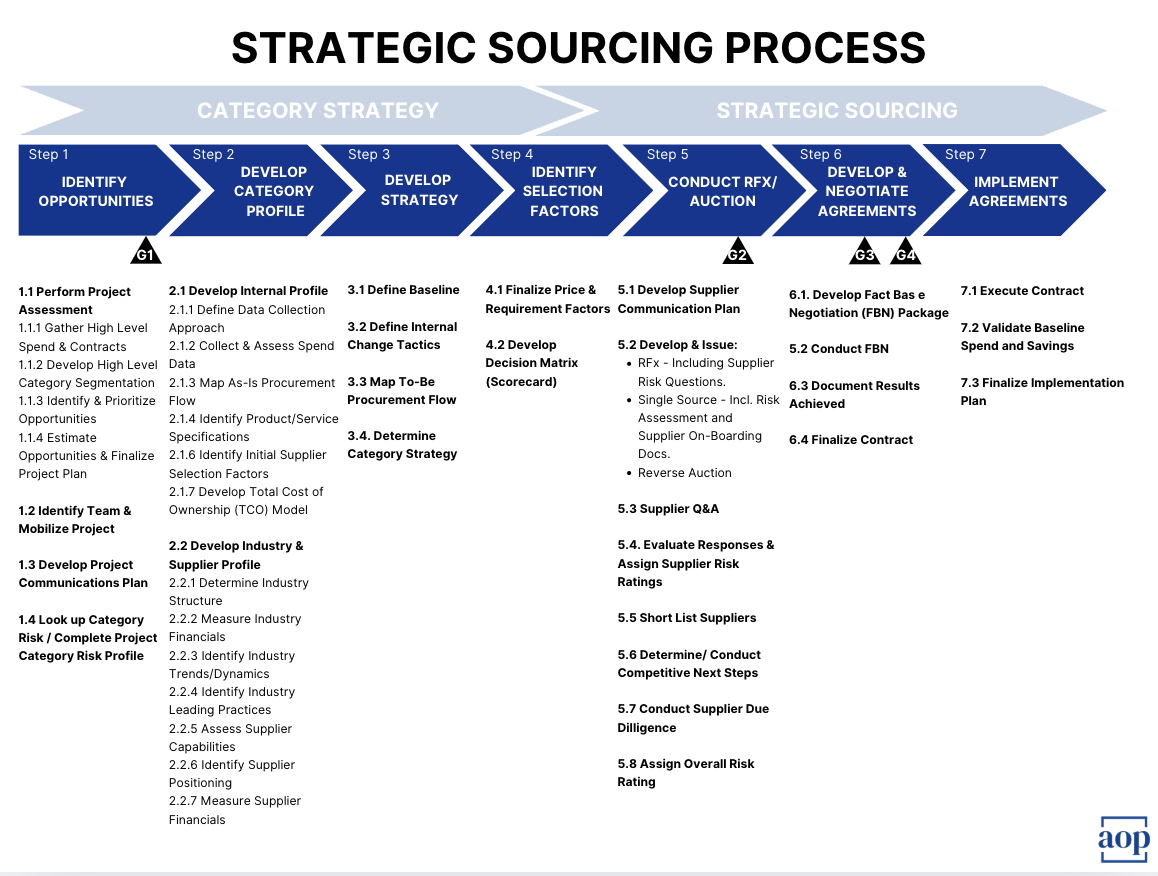 7 step strategic sourcing process