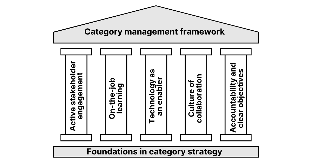 category management framework for procurement