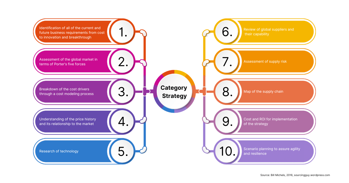 elements of a category strategy in procurement