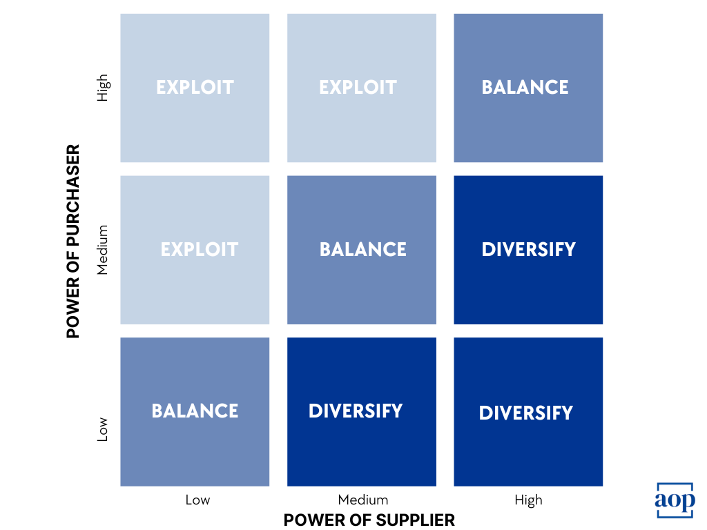 kraljic purchasing portfolio model for strategic sourcing and procurement