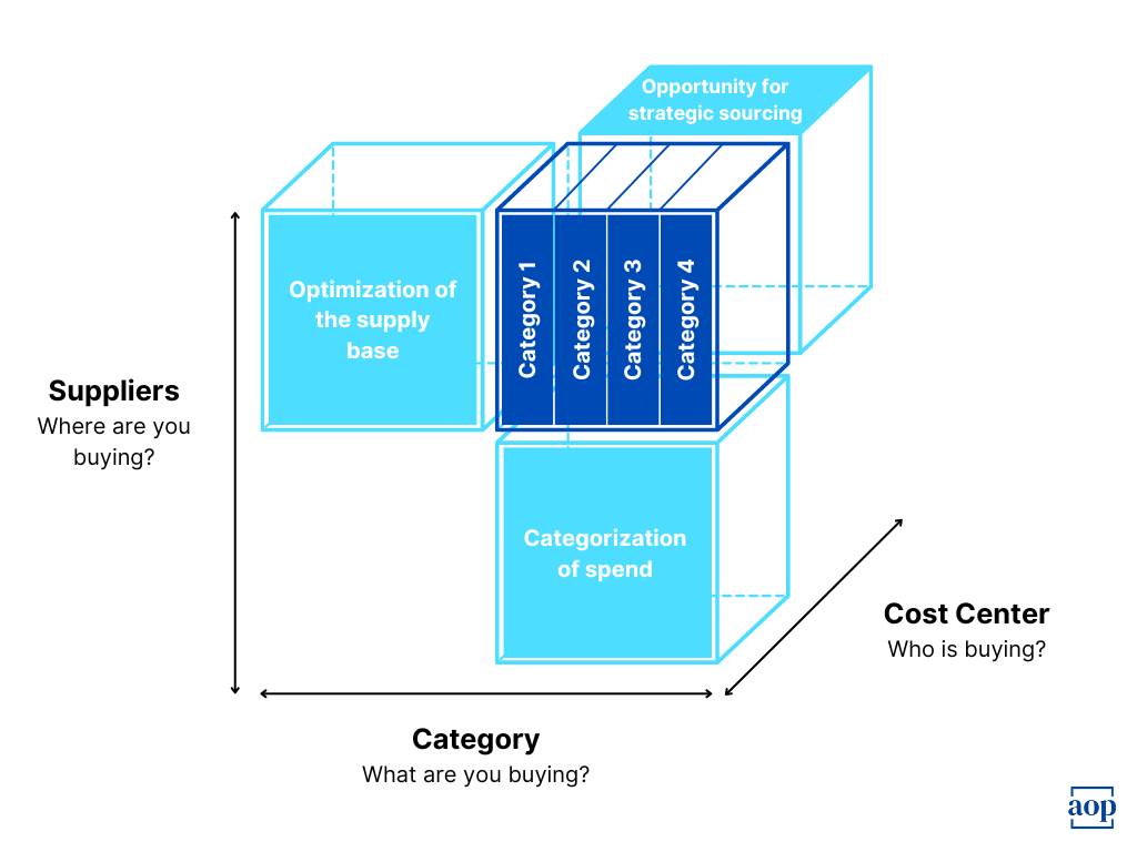 Spend cube analysis in procurement