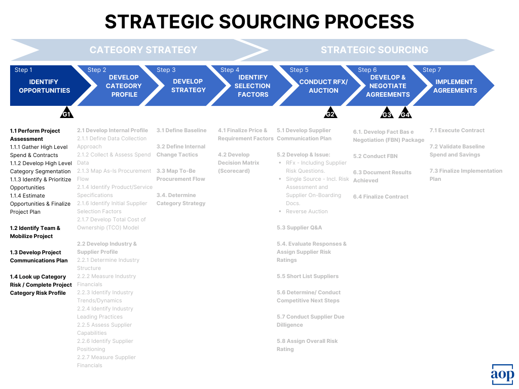 Step 1 of Strategic Sourcing Process developed by Philip Ideson