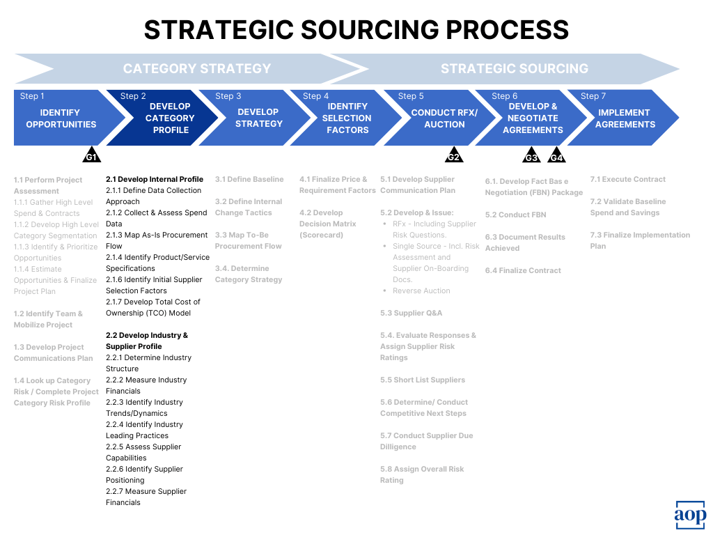Step 2 of Strategic Sourcing Process developed by Philip Ideson