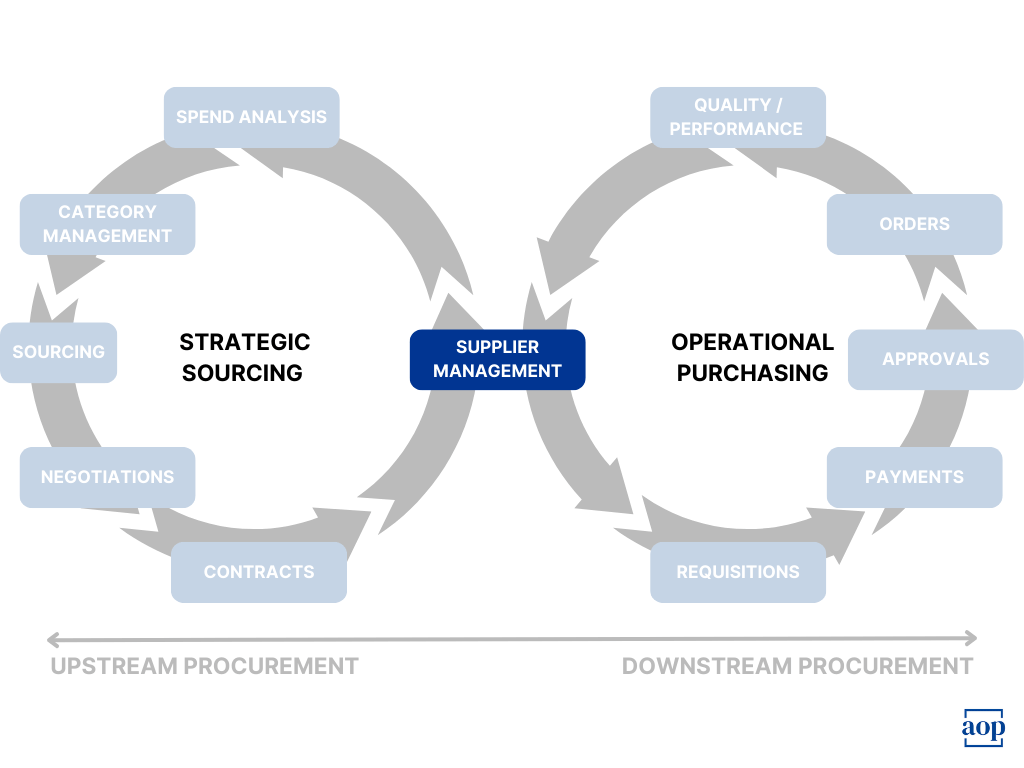supplier management in procurement