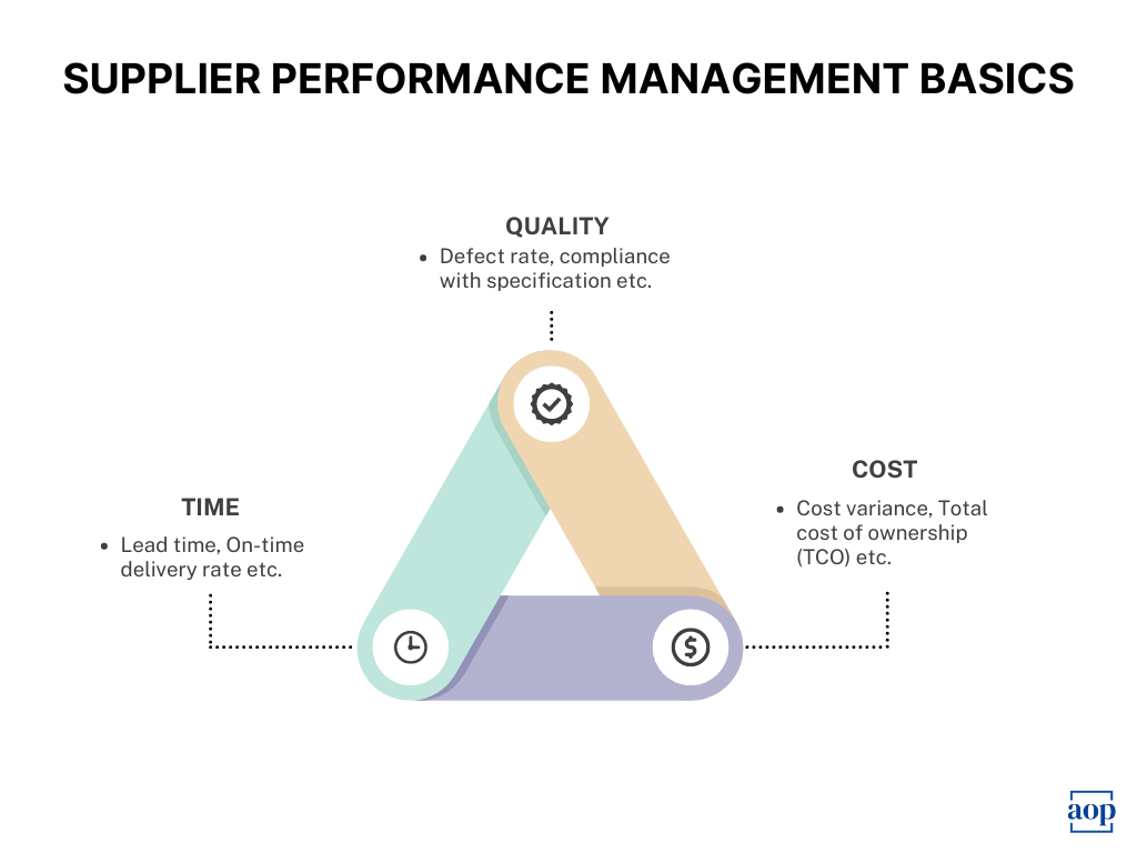 supplier performance management in procurement