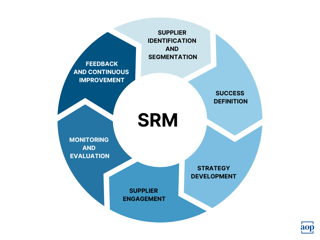 supplier relationship management process