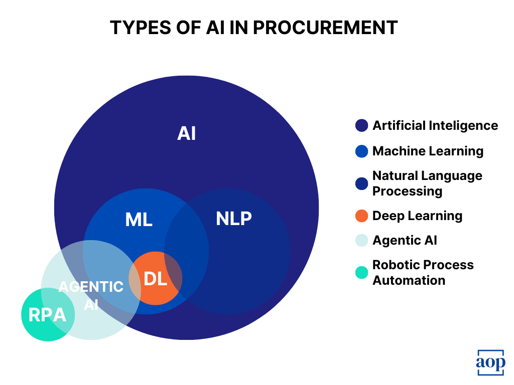 types of ai in procurement